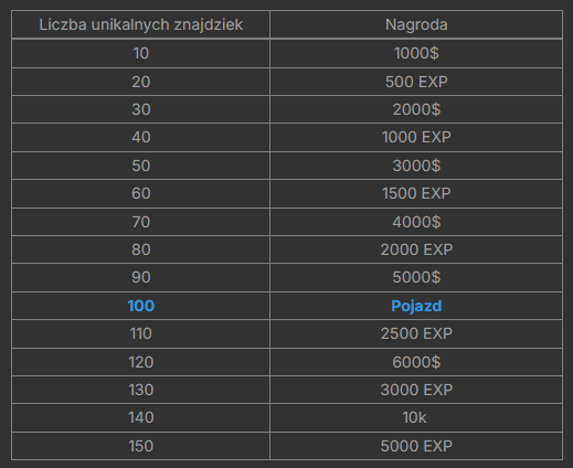tabelkaunikatowychznajdziek.png